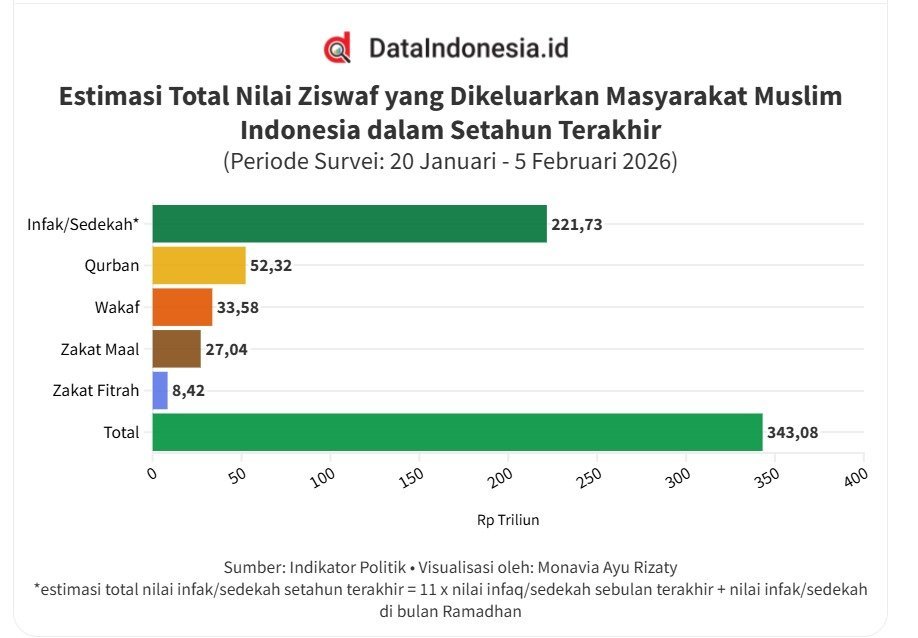Survei: Masyarakat Muslim Indonesia Salurkan Rp343 Triliun untuk Ziswaf